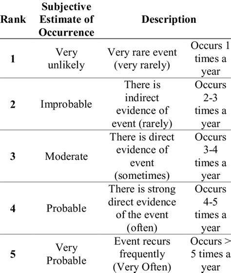 Fmea Occurrence Rating Scale