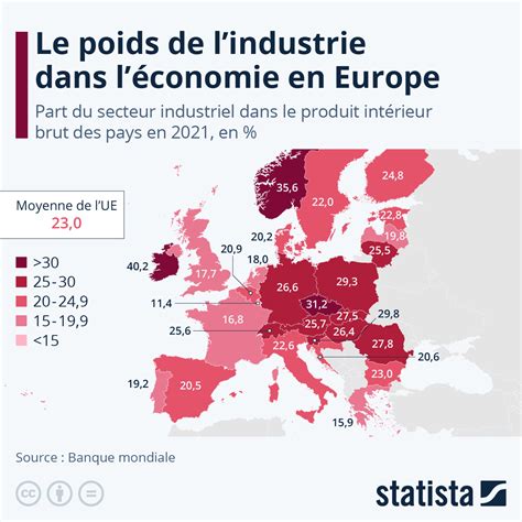Graphique Combien pèse l industrie dans l économie en Europe Statista