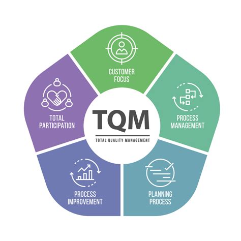 Total Quality Management A Strategic Competitive Advantage Building