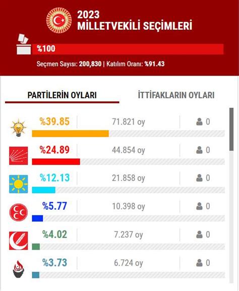 Mayıs İstanbul ilçe ilçe seçim sonuçları cumhurbaşkanı