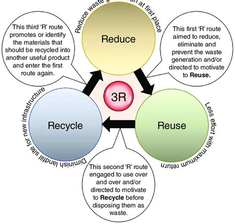 1 Overview Of The 3r Strategy To Minimize The Generation And