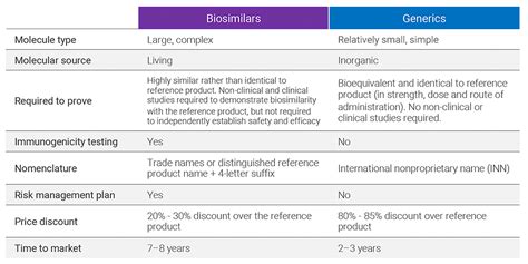 Biosimilars Vs Generics Biospecialized