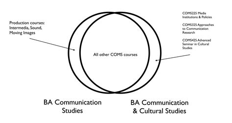 Communication Studies Ba Concordia University