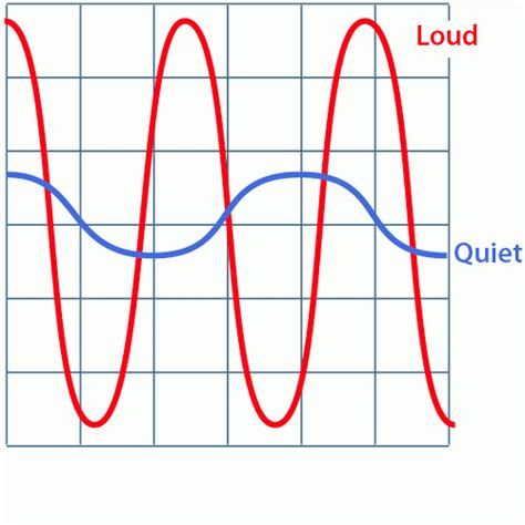 What Is Sound Understanding The Nature Of Sound And Soundwaves