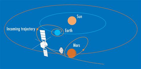 Esa The Mars Express Trajectory And Polar Orbit
