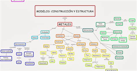 Modelos Construcción Y Estructura Mapa Conceptual 2