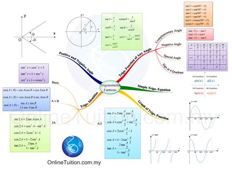 Using Mind Mapping For Trigonometry Secti Mind Map