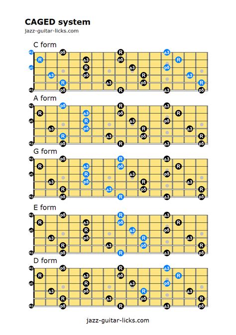 Why Jazz Guitarists Should Study The Caged Method