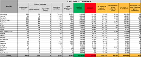 Coronavirus il bollettino di martedì 29 giugno 2021 679 nuovi casi e