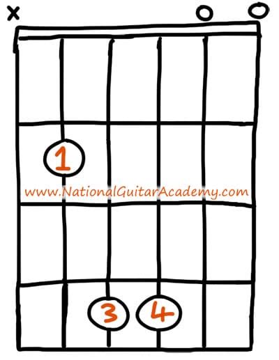 B Guitar Chord National Guitar Academy