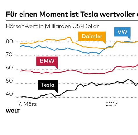 Autobauer Tesla Für Einen Moment Mehr Wert Als Bmw Welt