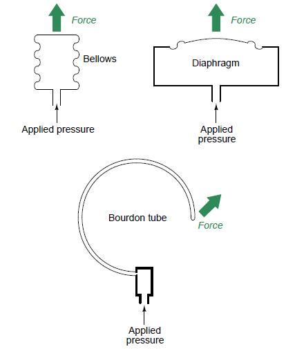 Industrial Instrumentation Mechanical Pressure Elements Bellows