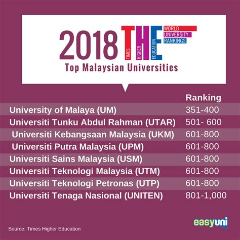 There are some pleasant surprises for malaysia this in malaysia, a total of 13 universities were ranked this year with universiti malaya emerging at 87th, its highest ever rank. Malaysian Universities among World's Top Varsities