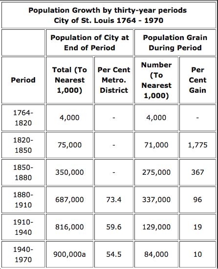 Population St Louis Usp 100