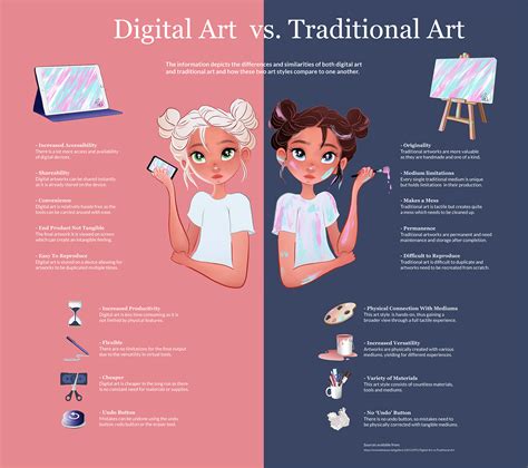 Digital Art Vs Traditional Art On Behance