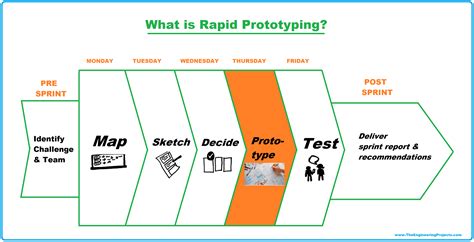 Why Prototype The Engineering Projects