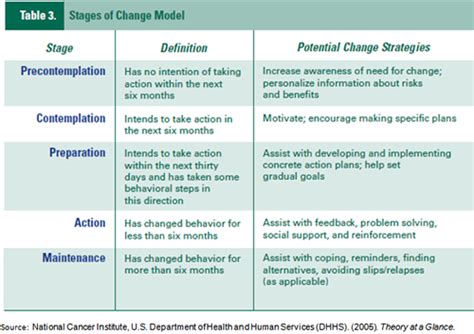 46 Health Behavior Change Stages Images We Need Health