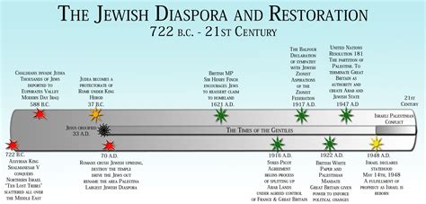 This Illustrated Timeline Shows The Dates Of The Jewish Diaspora Over