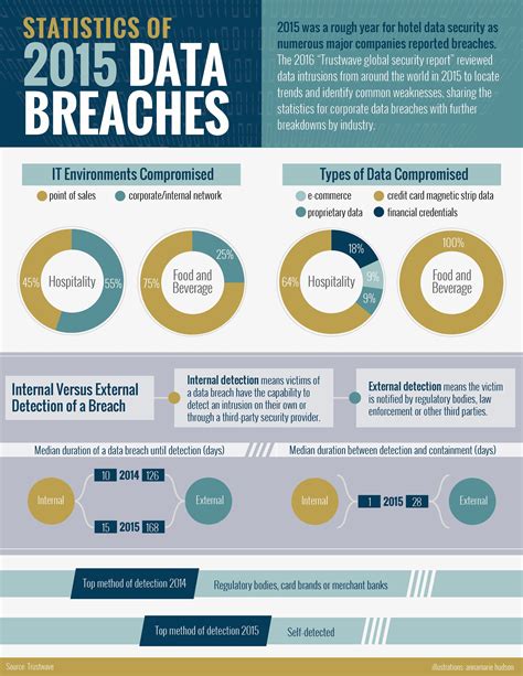 Hospitality Net Photo Infographic Statistics Of 2015 Data Breaches