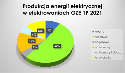 Instalacje Oze W Polsce Raport Za Pierwsze PÓŁrocze 2022 Roku