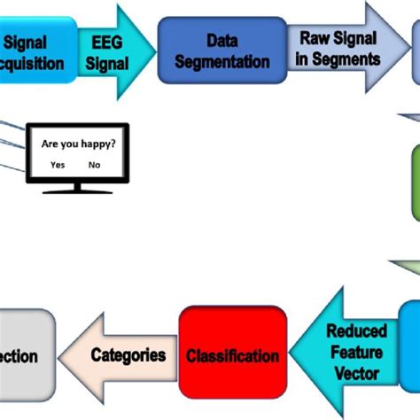 Eeg Based Emotion Recognition Framework For Hci Download Scientific Diagram