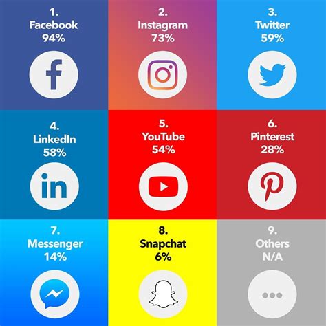 Ultimate 2019s Leading Social Media Platforms Used By Marketers