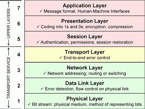 OSI Model Explained Summary Definitions And Functions CCNA QUESTIONS AND ANSWERS
