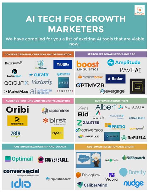 6 Signs That You Need AI Tech In Your Growth Marketing | MarketingKIK