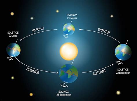 12 Facts About The First Day Of Fall Spring Equinox Autumnal Equinox