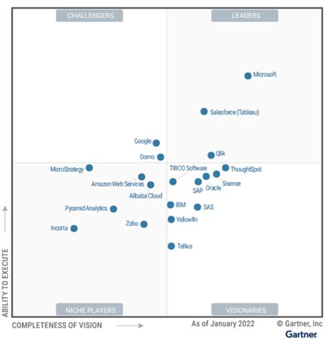 Pesce Accelerare Ringraziamento Gartner Magic Quadrant Data