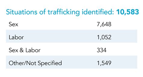 Analysis Of 2020 National Human Trafficking Hotline Data Polaris