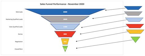 Sales Funnel Chart In Excel Chart Explained Commerce Curve
