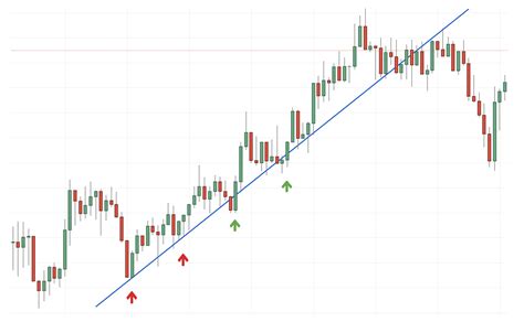 How To Use Trendlines Forex Trading Basics Course The Traders Circle