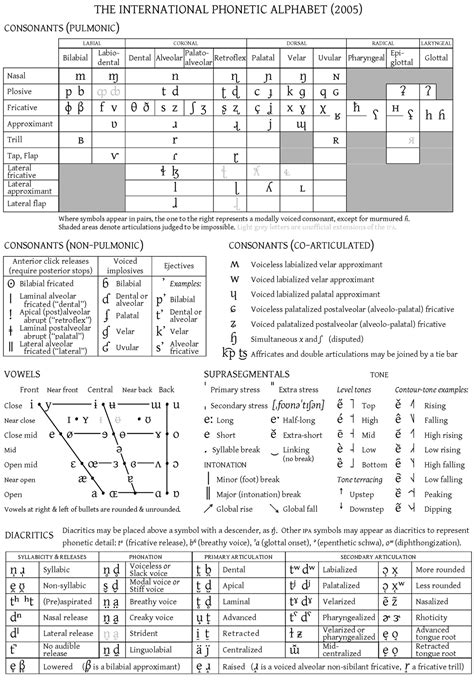 IPA Chart International Phonetic Alphabet E Angielski