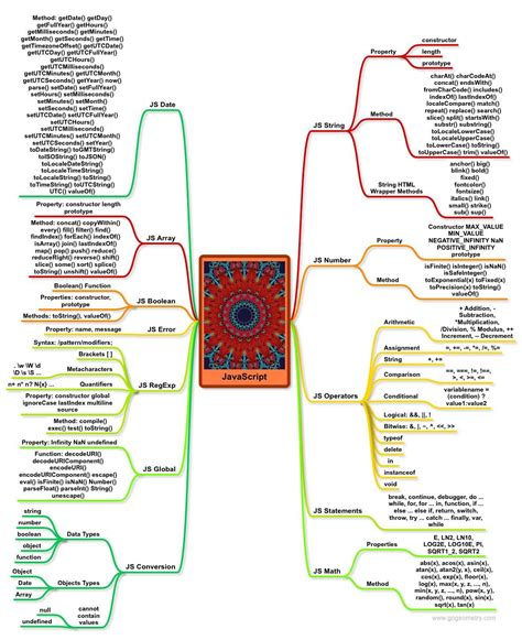 Javascript Map