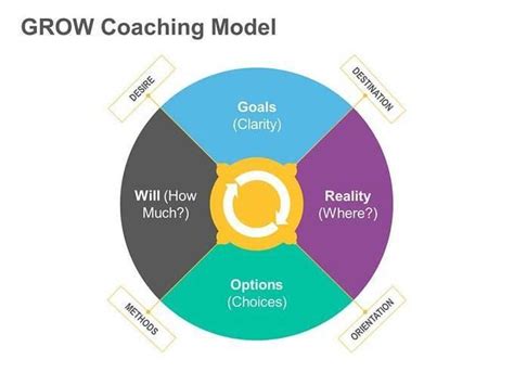 Grow Coaching Model Coaching Skills Coaching Instructional Coaching