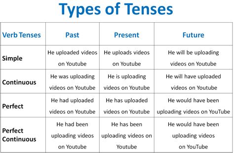 Tense Chart In English Tense Types Definition Tense Table Verb Chart