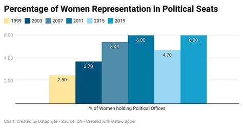Chartoftheday Women Representation In Politics Since Start Of 4th