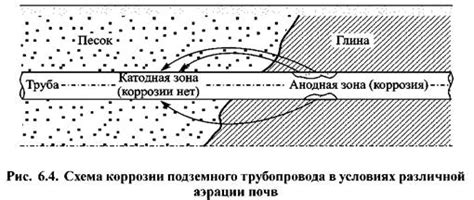 Почвенная коррозия металлов это