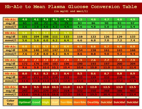 Fitfab Hba1c Table Pdf