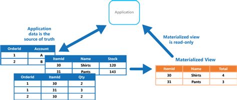Materialized View Pattern Relational Database Management System