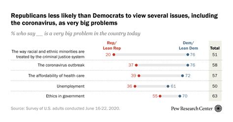 Republicans Democrats Differ Sharply On Severity Of Nations Problems