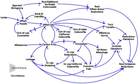 Are Causal Loop Diagrams Useful Metasd