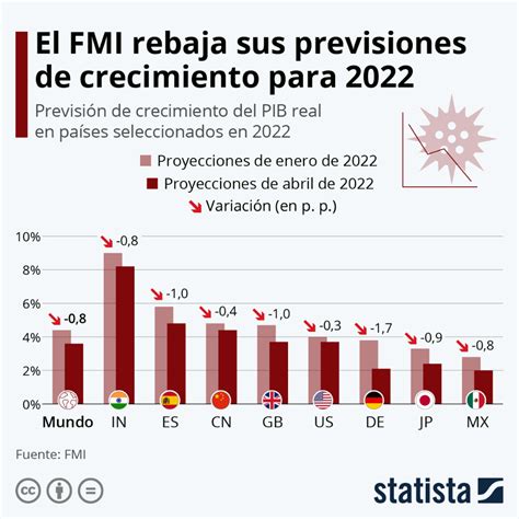 Infografía El Fmi Reduce Sus Previsiones De Crecimiento Económico Para 2022