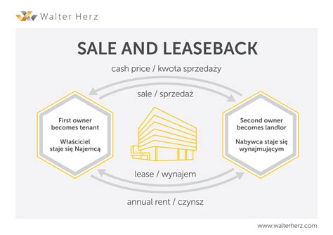 What Is A Sale Leaseback Transaction The Tech Edvocate