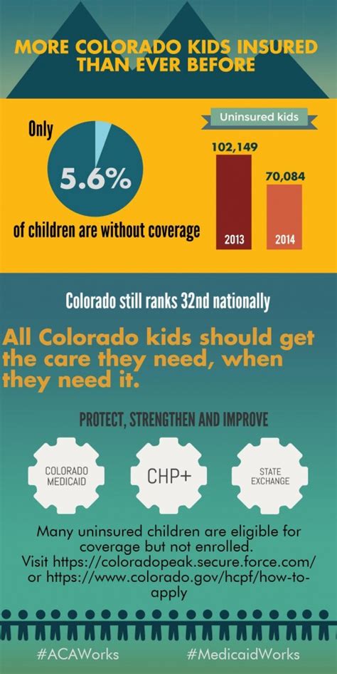 Our flexible health insurance solutions can help your clients to lower costs, improve employee before you apply, please review the summary of benefits and coverage (sbc) for colorado health. Report: The Affordable Care Act is Helping Cover Colorado Kids | Colorado Children's Campaign