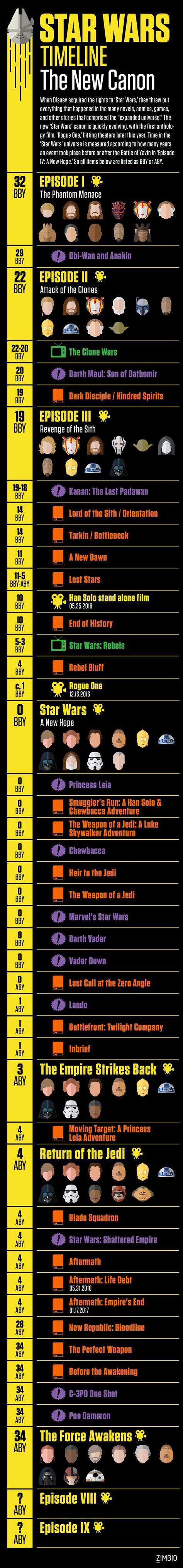 A Comprehensive Timeline Of The New Star Wars Canon Star Wars
