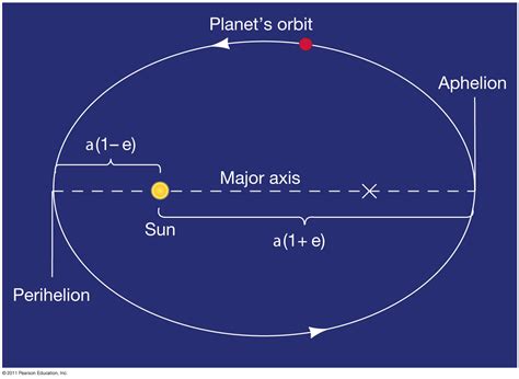 Newtonian Gravity If Planet Orbits Are In The Shape Of An Ellipse And