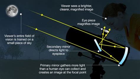 How Do Telescopes Let Us See So Far Into Space Reflecting Telescope