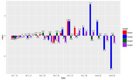 Solved Create A Grouped Barplot In R Using Ggplot R My XXX Hot Girl